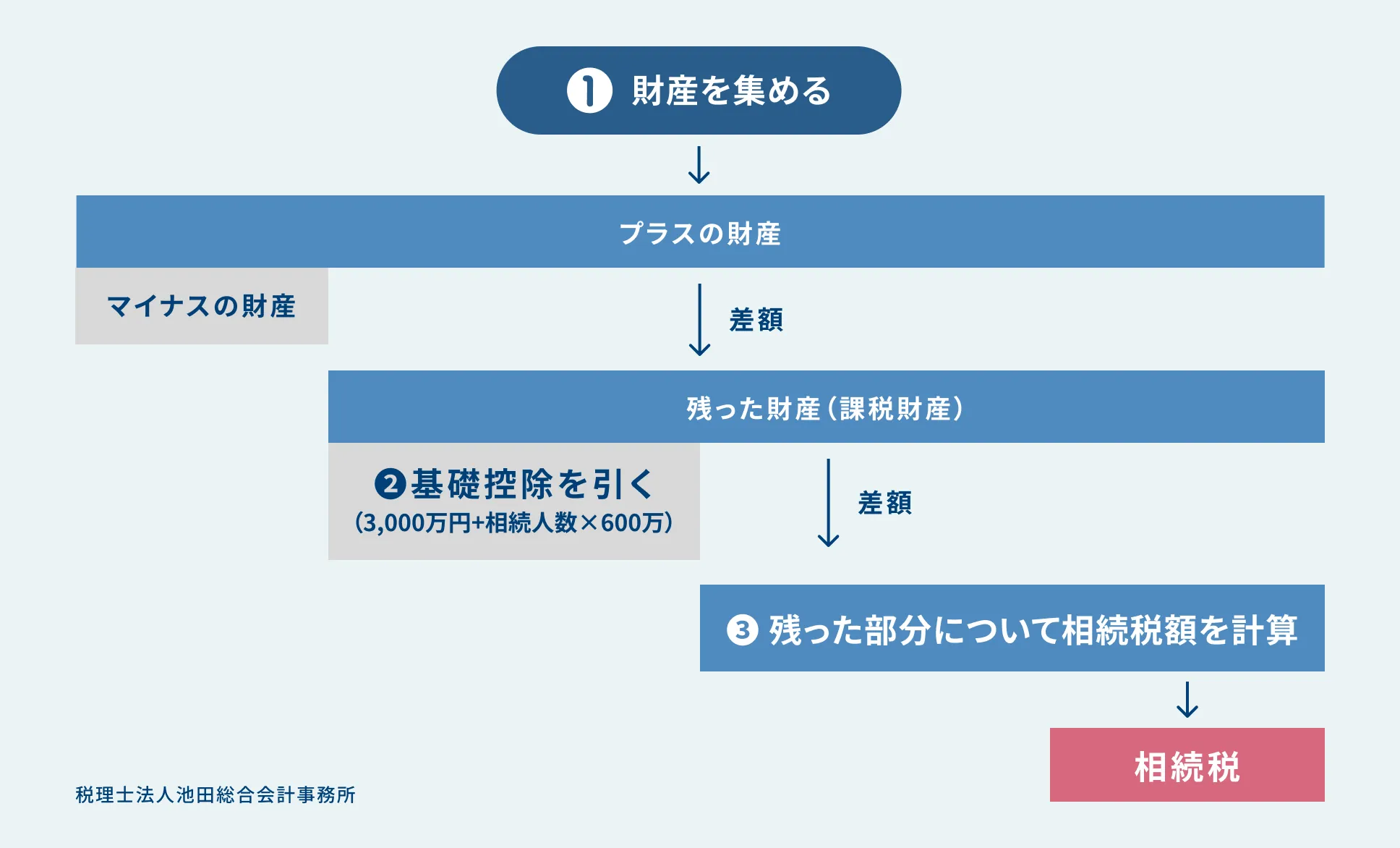 相続税の計算方法を確認する-池田総合会計事務所