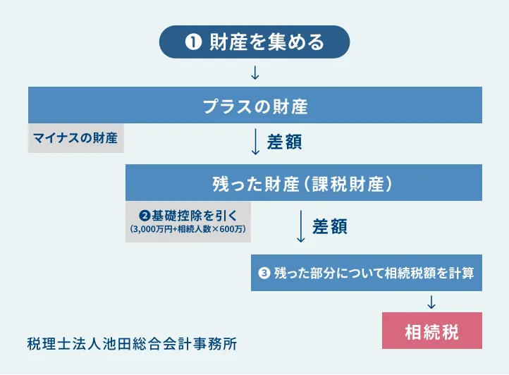 相続税の計算方法を確認する-池田総合会計事務所